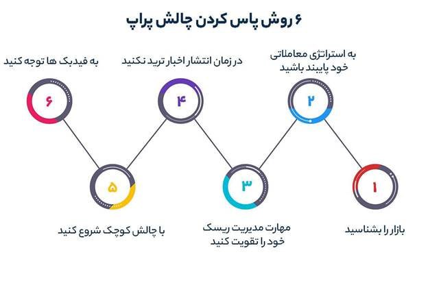 با چه روش هایی چالش پراپ تریدینگ را پاس کنیم؟