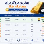 بهترین بروکر برای معامله طلا با پایین‌ترین اسپرد