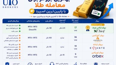 بهترین بروکر برای معامله طلا با پایین‌ترین اسپرد