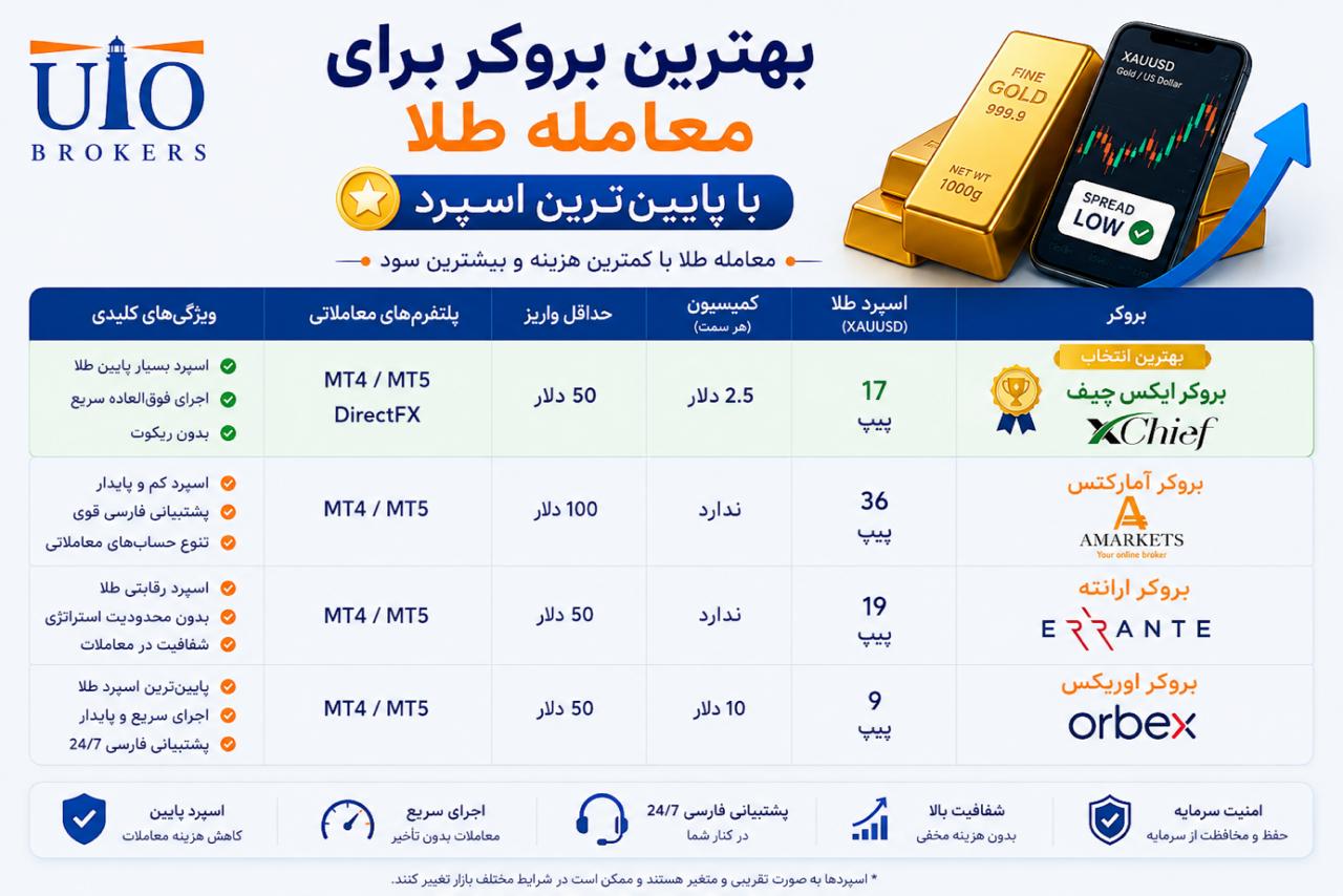 بهترین بروکر برای معامله طلا با پایینترین اسپرد بهترین بروکر برای معامله طلا با پایینترین اسپرد